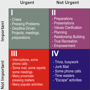 stephen covey urgent important