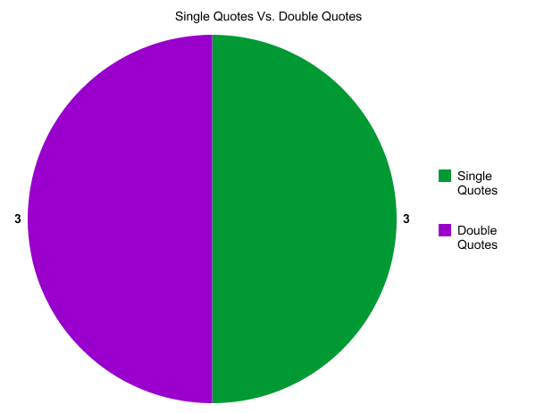 Single Quotes Vs Double Quotes. QuotesGram
