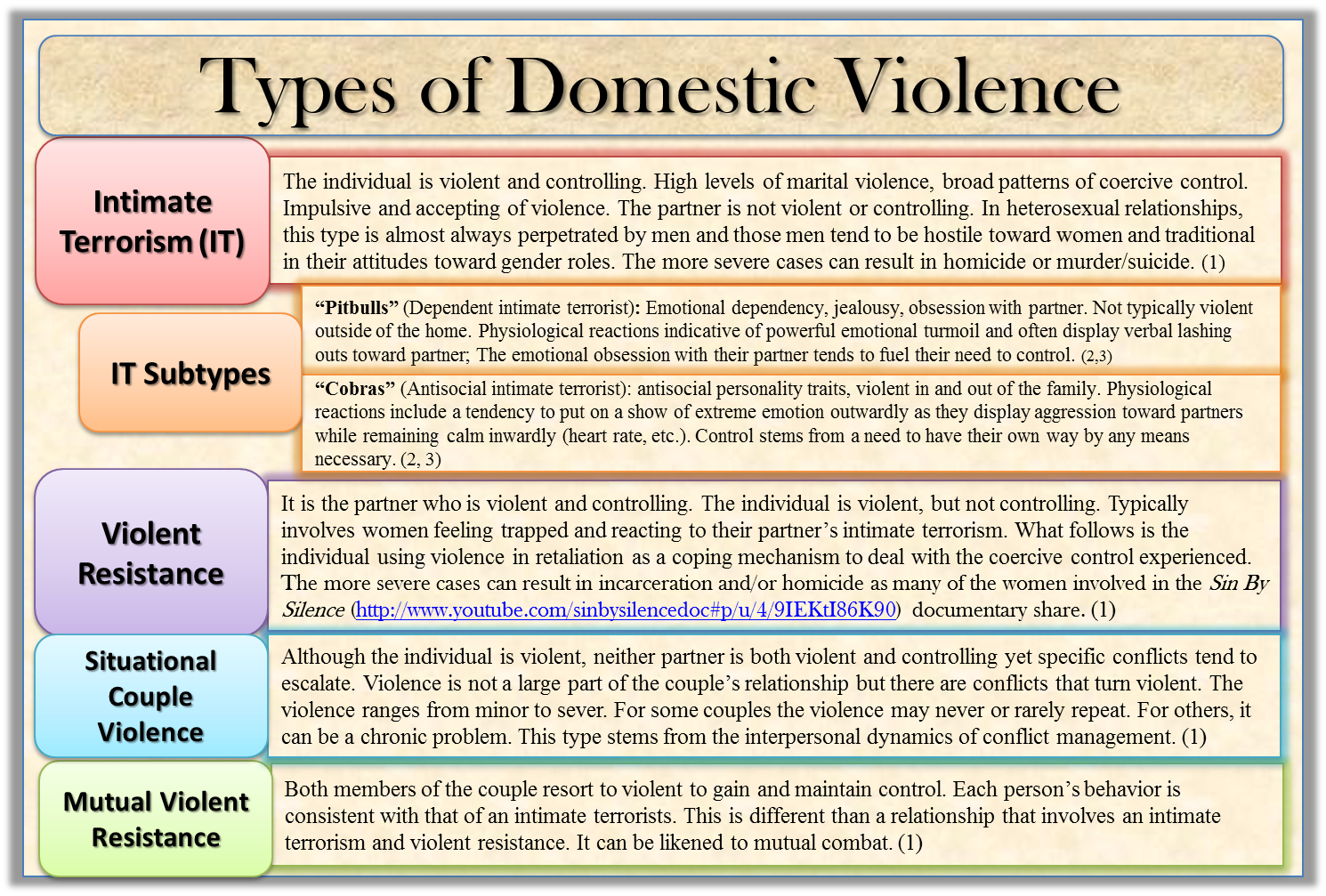 list three forms of domestic violence