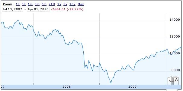 dow jones free stock quotes dow jones free stock quotes