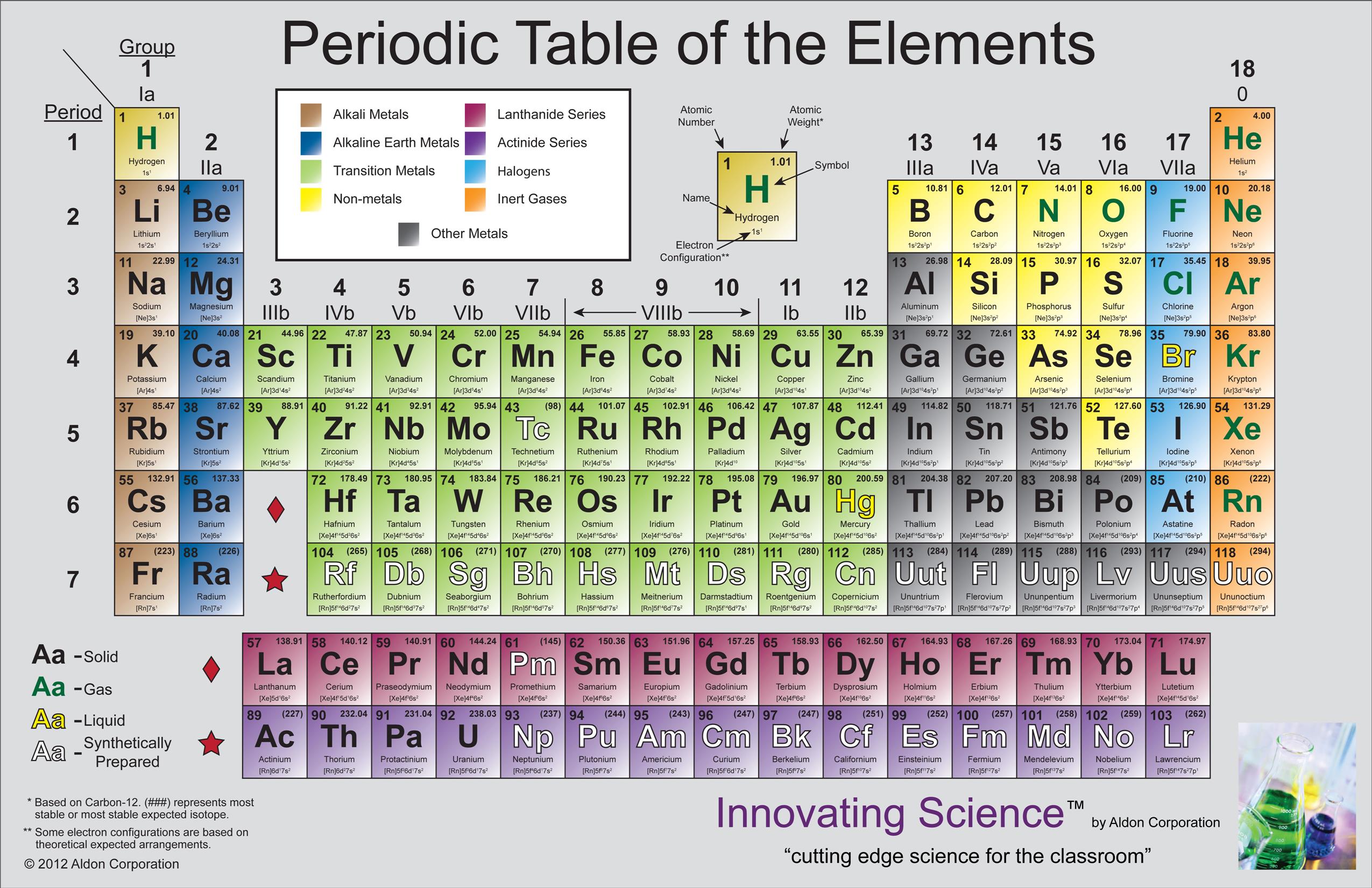 Periodic Table Quotes. QuotesGram