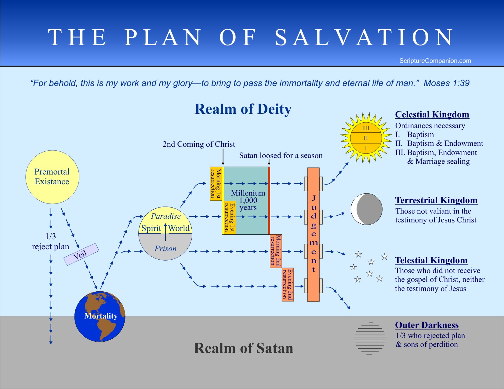 Plan Of Salvation Quotes. QuotesGram