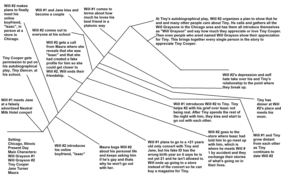 plots quotes quotesgram night by elie wiesel plot chart
