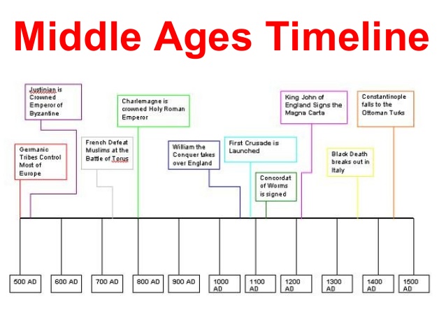 middle ages time period names middle ages time period names