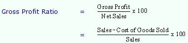 Gross Profit Quotes Quotesgram Gross Profit Quotes Quotesgram