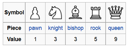Chess Piece Values Chart