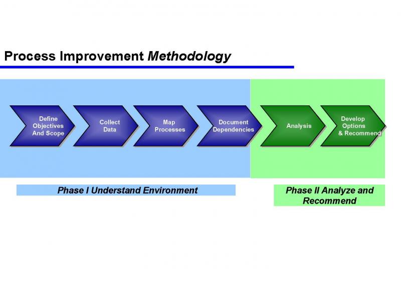 Процесс android process. Process improvement. business process improvement. methodology картинки. процесс управления improvements.
