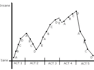 hamlet madness quotes quotesgram hamlet fever chart examples