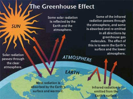 Greenhouse Gases Quotes Quotesgram
