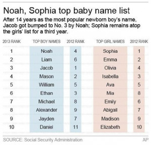 Chart lists top baby names in 2013 and their ranks the previous year ...