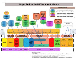 ... Old Testament Timeline Png, Bible Timeline, 3 Old Testament Timeline A