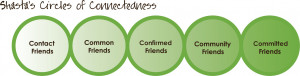 All our friends fall into 1 of these 5 circles; the most casual on the ...