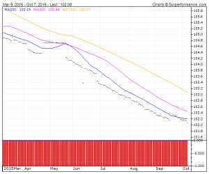 XEROX COR 6.4% SRN Technical Analysis Chart | US984121BP74 | 4-Traders