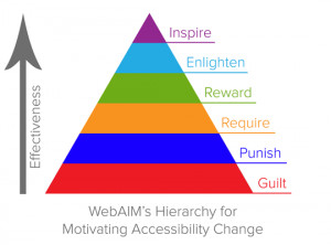 The lower elements of this hierarchy are not necessary or even useful ...