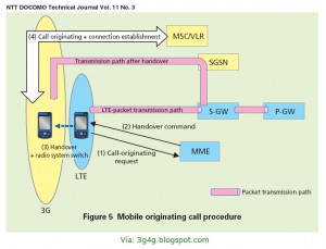 CS Fallback Call Control Procedures - Mobile Originating Call:
