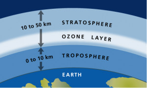 Figure A: Ozone Layer Within Stratosphere Contains Highest ...