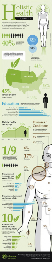 Medicine Infographics: Holistic Medicine, America Infographics ...
