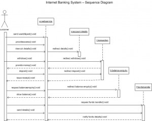 Internet Banking System - Sequence Diagram