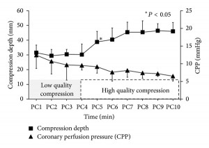 ... depth and coronary perfusion pressure (CPP) in poor CPR