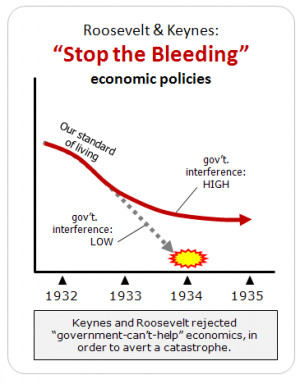 Keynesian economics would