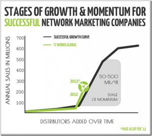 The chart below indicates, It Works! Global is currently in momentum.