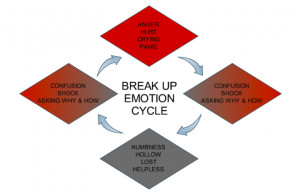 ... cycle will continue throughout your break up until the time between