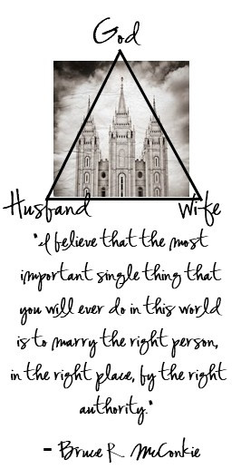 marriage One of my favorite illustrations! Closer you both get to God ...