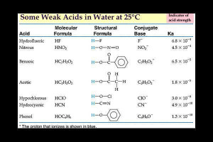 Acid dissociation constant Wallpaper