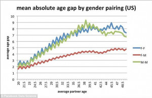 Here's to you, Mr Robinson: Facebook relationship data reveals the man ...