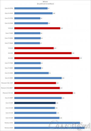 Test Processeur Intel Core i3-3220