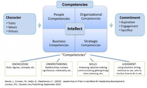 Figure 1: Leadership Competencies, Character and Commitment
