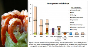 ... That 30% of Shrimp is Misrepresented In Grocery Stores and Restaurants
