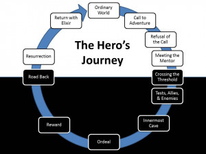 The Hero’s Journey