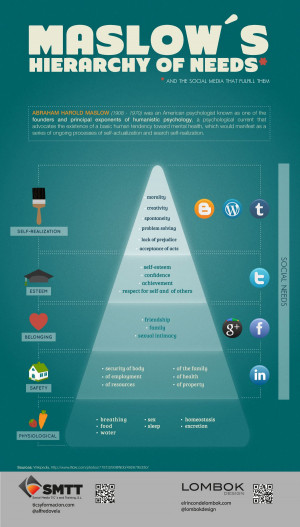 Social Media and Maslow’s hierarchy of needs Infographic