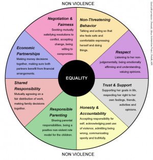 Non Violence Control Wheel