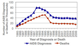 news which sheds some light into how the number of HIV infections have