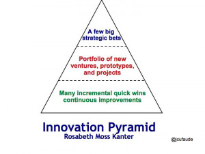 Pyramid Organization