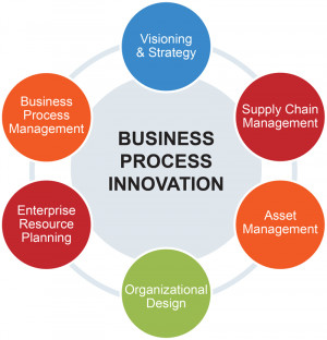 Business Process Innovation