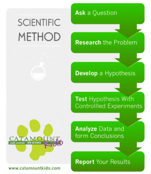 Scientific Method Steps