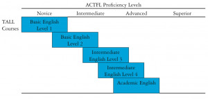 Will Proficient The Actfl
