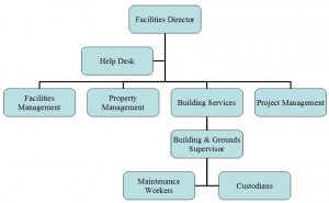 Facilities Management Department (FMD)