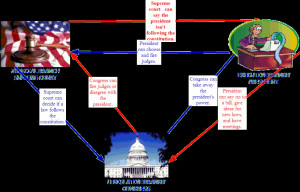 Three Branches of Government Checks and Balances