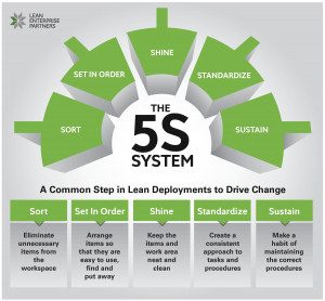 5S Lean Manufacturing Principles