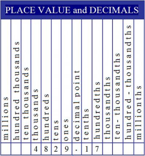 Place value and Decimals chart. Add to a math notebook for easy ...