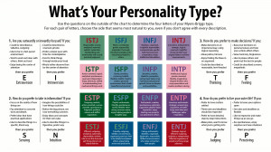 Take a test!. Online versions of MBTI test: