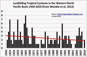 Hans von Storch: Taifun Haiyan ” kaum als Zeichen für den ...