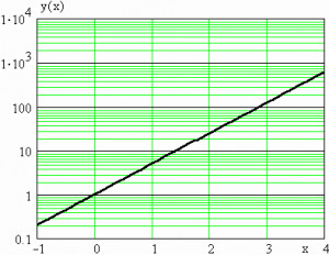 Semi Logarithmic Paper