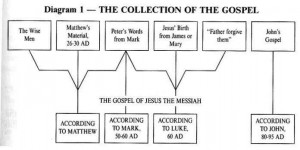 THE FINAL COLLECTION OF THE QUR'AN AND THE GOSPEL