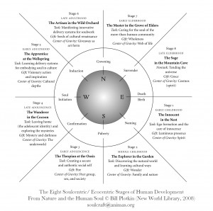 ... /Eco-centric Stages of Human Development – Fractal Enlightenment