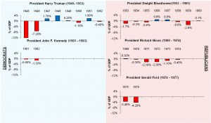 The average budget deficit of all Republican presidents since 1947 ...